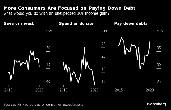 纽约联储调查：消费者财务压力增大 更多人关注偿还债务